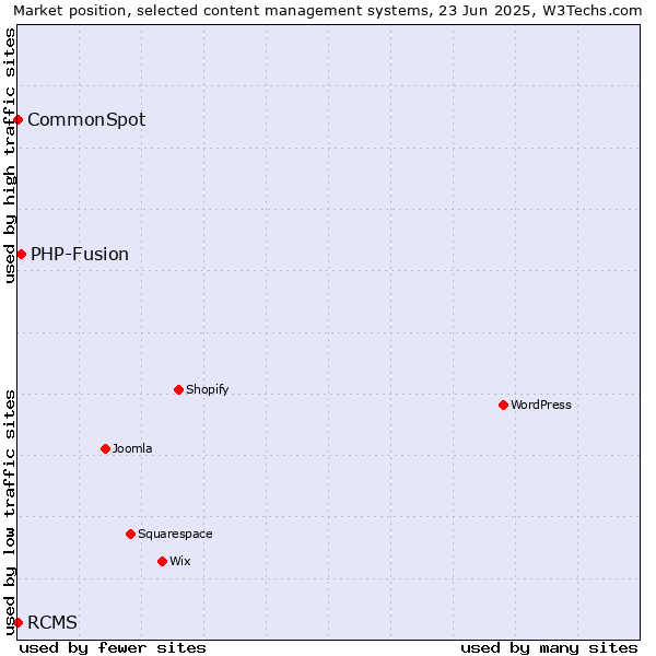Market position of PHP-Fusion vs. RCMS vs. CommonSpot
