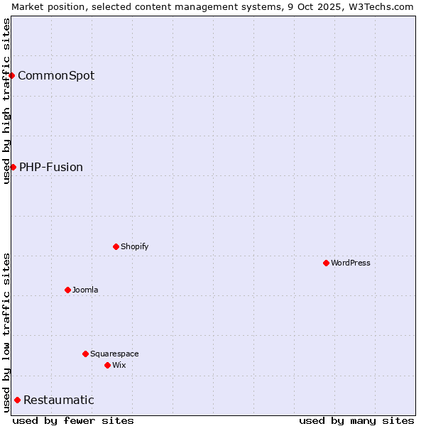 Market position of Restaumatic vs. PHP-Fusion vs. CommonSpot