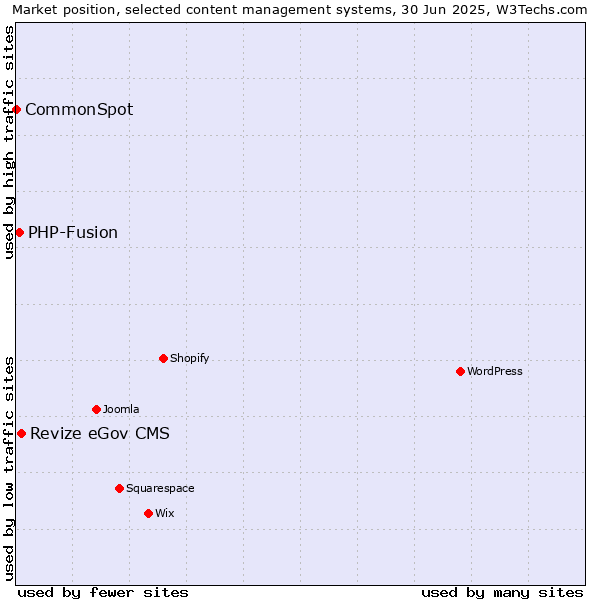 Market position of Revize eGov CMS vs. PHP-Fusion vs. CommonSpot