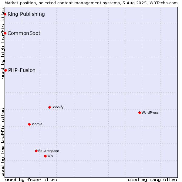 Market position of PHP-Fusion vs. CommonSpot vs. Ring Publishing