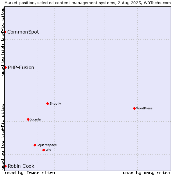 Market position of PHP-Fusion vs. Robin Cook vs. CommonSpot
