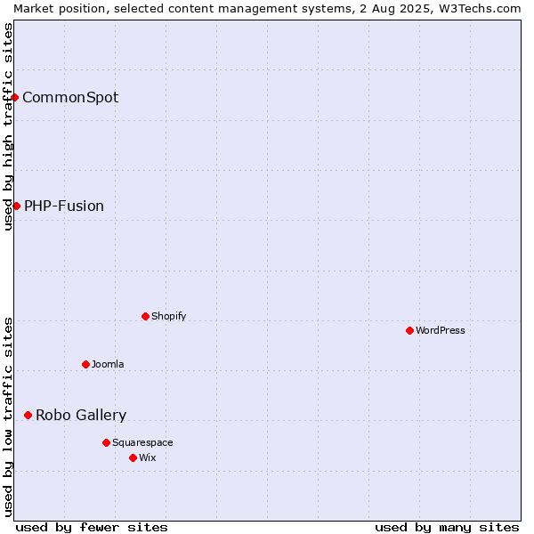 Market position of Robo Gallery vs. PHP-Fusion vs. CommonSpot