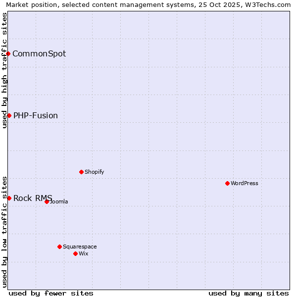 Market position of PHP-Fusion vs. Rock RMS vs. CommonSpot