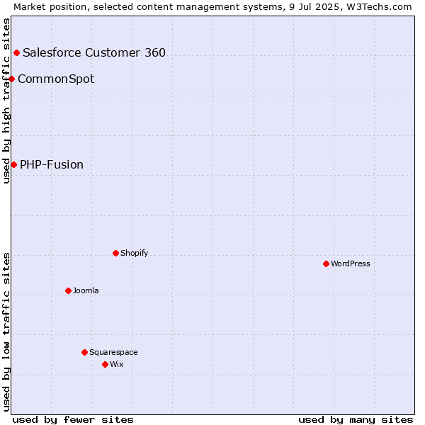 Market position of Salesforce Customer 360 vs. PHP-Fusion vs. CommonSpot