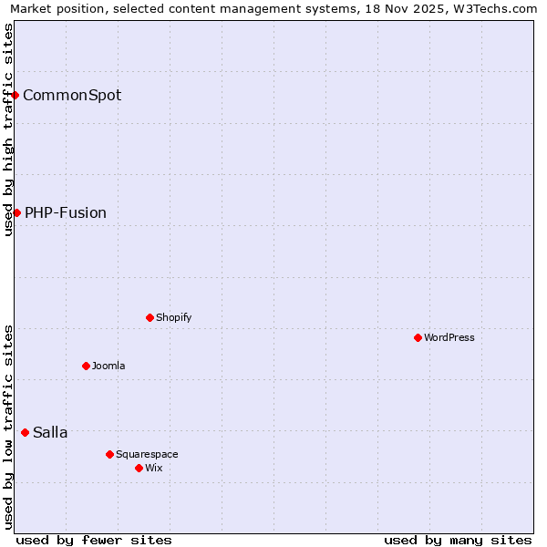 Market position of Salla vs. PHP-Fusion vs. CommonSpot