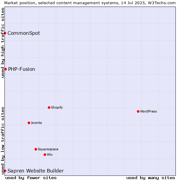 Market position of PHP-Fusion vs. CommonSpot vs. Sapren Website Builder