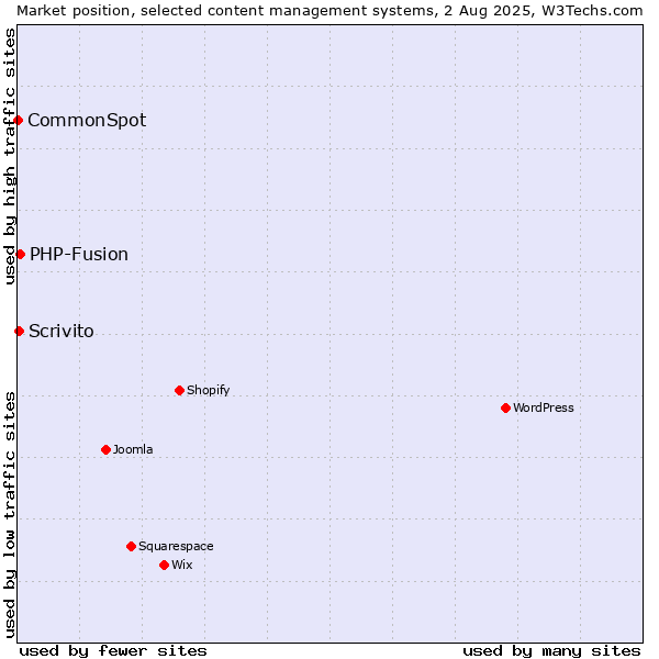 Market position of PHP-Fusion vs. Scrivito vs. CommonSpot