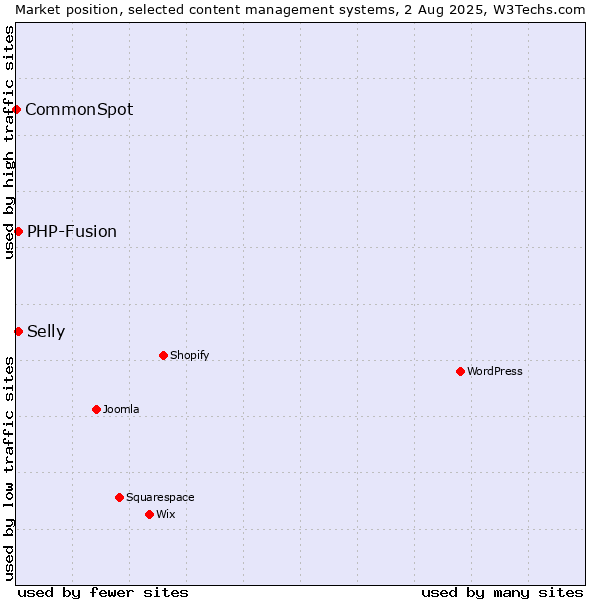 Market position of PHP-Fusion vs. Selly vs. CommonSpot
