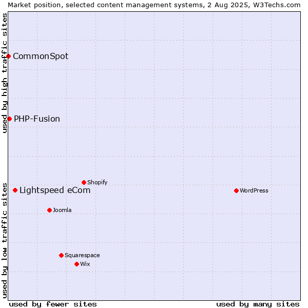 Market position of Lightspeed eCom vs. PHP-Fusion vs. CommonSpot