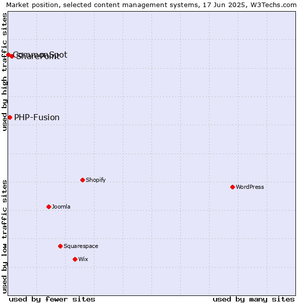 Market position of SharePoint vs. PHP-Fusion vs. CommonSpot