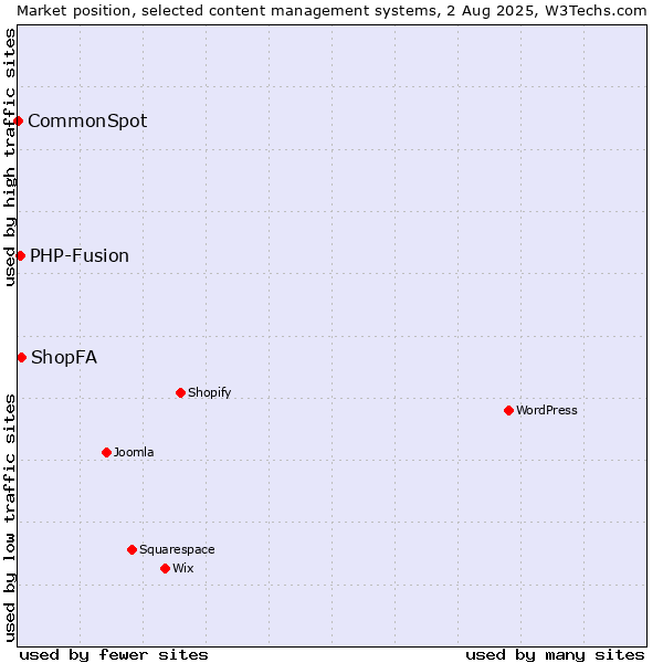Market position of ShopFA vs. PHP-Fusion vs. CommonSpot