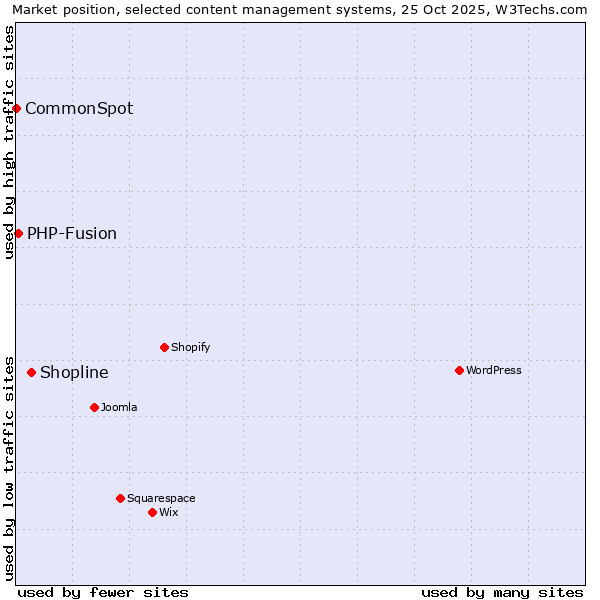 Market position of Shopline vs. PHP-Fusion vs. CommonSpot
