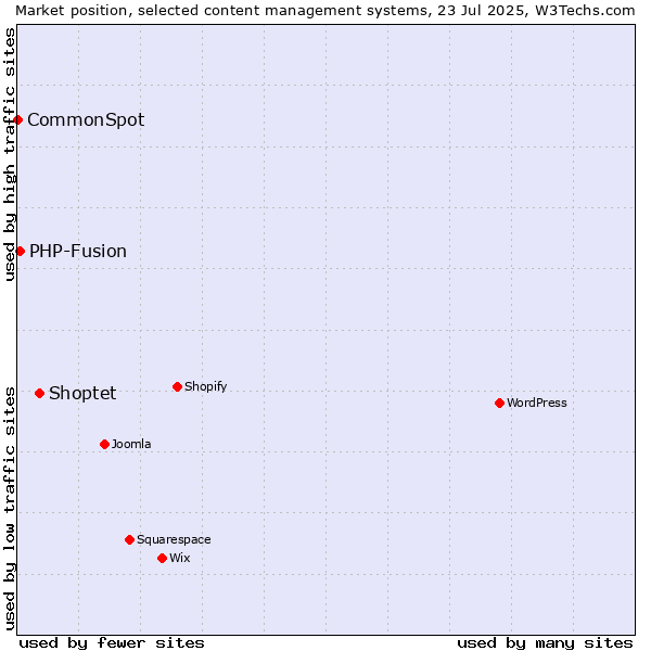 Market position of Shoptet vs. PHP-Fusion vs. CommonSpot