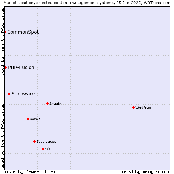 Market position of Shopware vs. PHP-Fusion vs. CommonSpot
