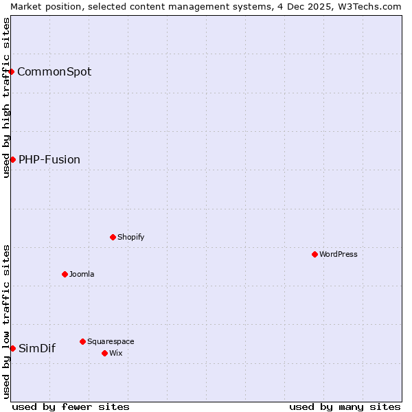 Market position of PHP-Fusion vs. SimDif vs. CommonSpot