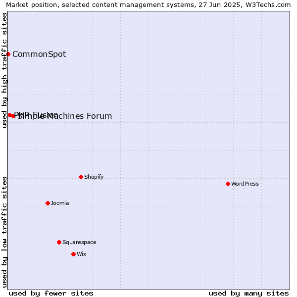Market position of Simple Machines Forum vs. PHP-Fusion vs. CommonSpot