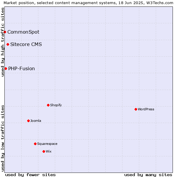 Market position of Sitecore CMS vs. PHP-Fusion vs. CommonSpot