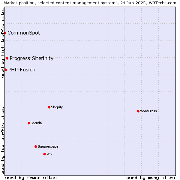 Market position of Progress Sitefinity vs. PHP-Fusion vs. CommonSpot
