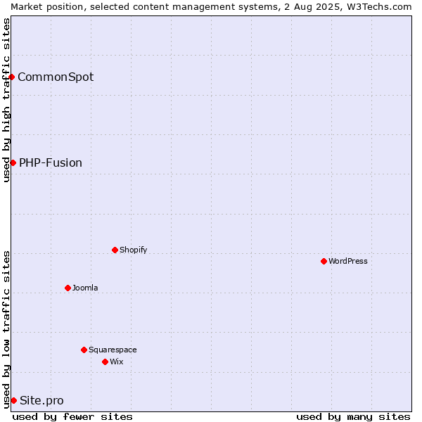 Market position of PHP-Fusion vs. Site.pro vs. CommonSpot