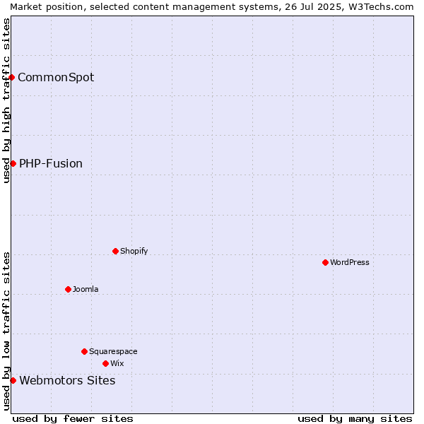 Market position of Webmotors Sites vs. PHP-Fusion vs. CommonSpot