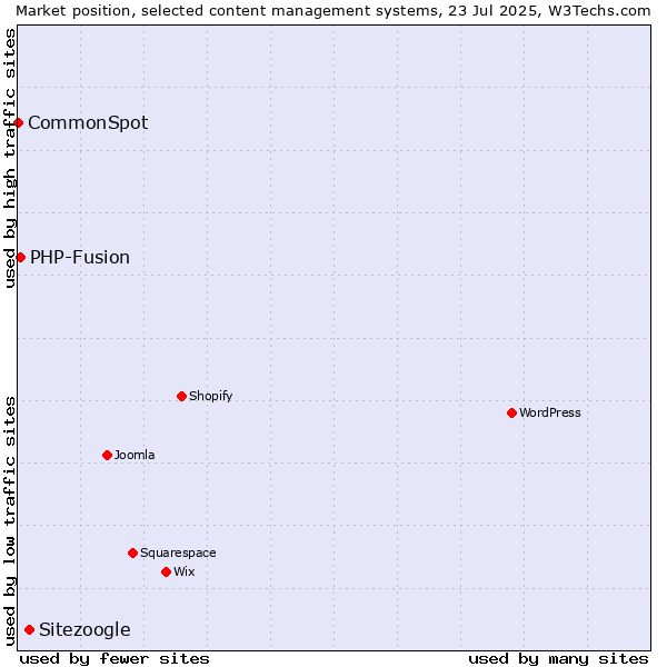 Market position of Sitezoogle vs. PHP-Fusion vs. CommonSpot
