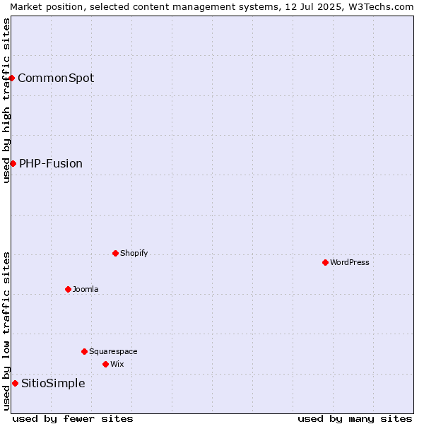 Market position of SitioSimple vs. PHP-Fusion vs. CommonSpot