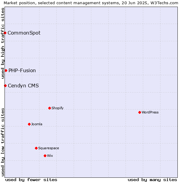 Market position of PHP-Fusion vs. Cendyn CMS vs. CommonSpot