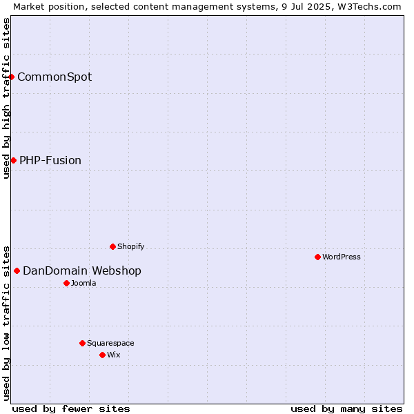 Market position of DanDomain Webshop vs. PHP-Fusion vs. CommonSpot
