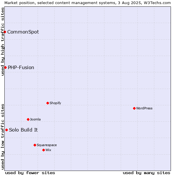Market position of Solo Build It vs. PHP-Fusion vs. CommonSpot