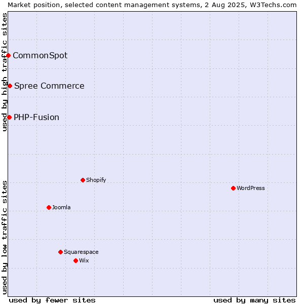 Market position of Spree Commerce vs. PHP-Fusion vs. CommonSpot