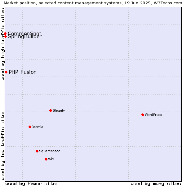 Market position of PHP-Fusion vs. SpringBuilder vs. CommonSpot