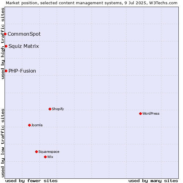 Market position of Squiz Matrix vs. PHP-Fusion vs. CommonSpot