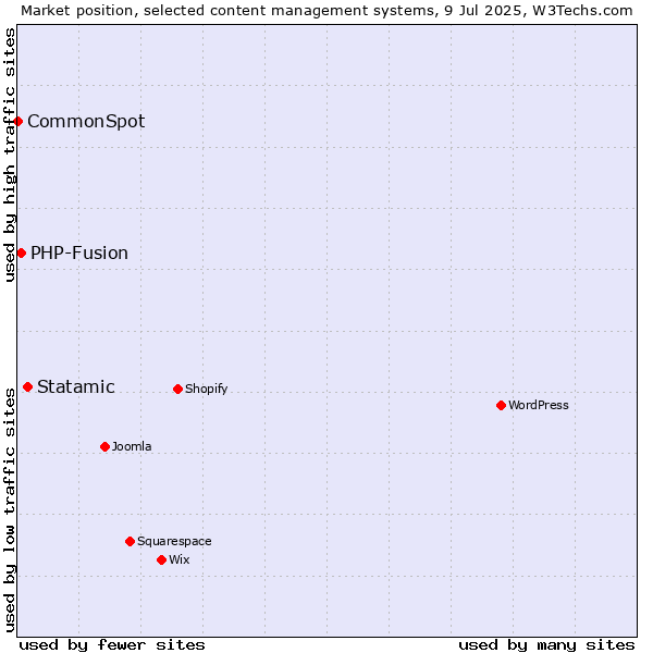 Market position of Statamic vs. PHP-Fusion vs. CommonSpot