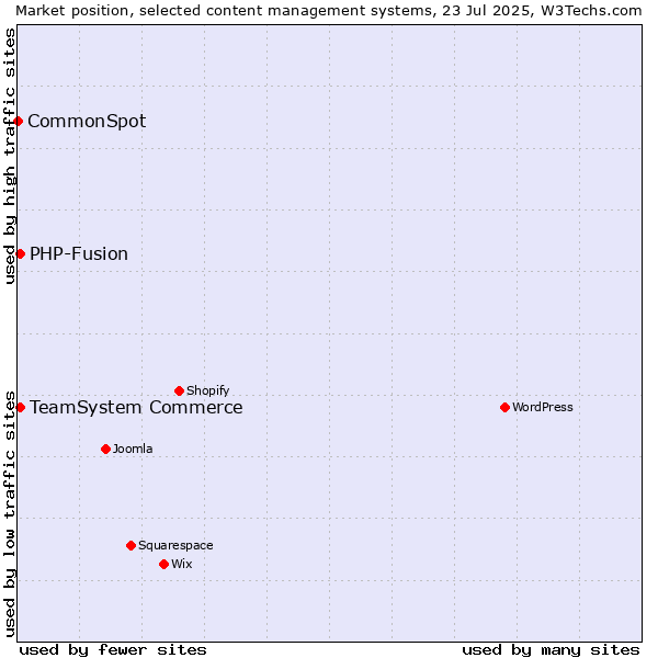 Market position of TeamSystem Commerce vs. PHP-Fusion vs. CommonSpot