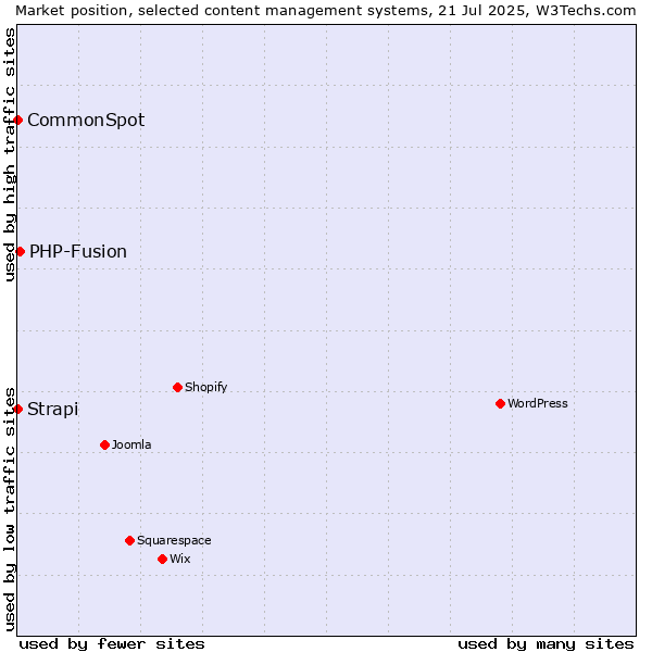 Market position of PHP-Fusion vs. Strapi vs. CommonSpot