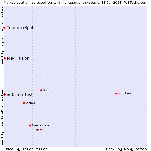 Market position of PHP-Fusion vs. Sublime Text vs. CommonSpot