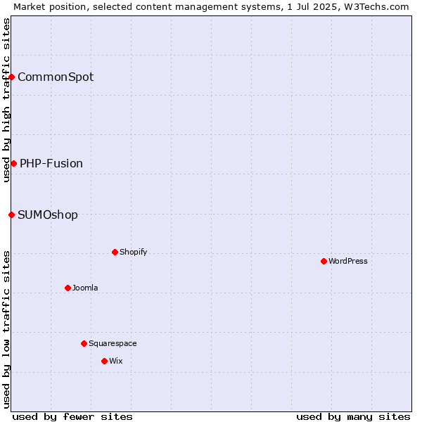 Market position of PHP-Fusion vs. SUMOshop vs. CommonSpot