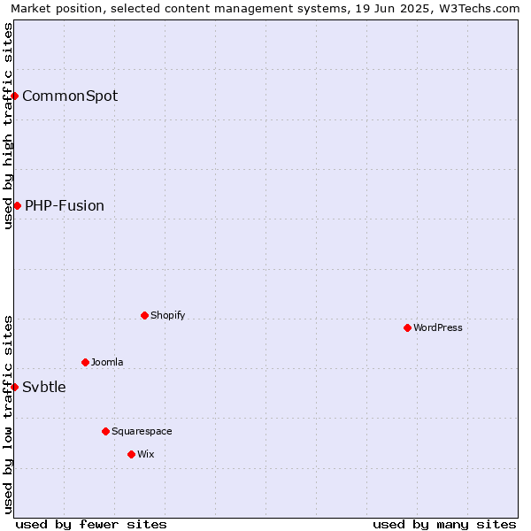 Market position of PHP-Fusion vs. CommonSpot vs. Svbtle