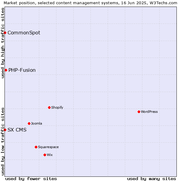 Market position of PHP-Fusion vs. CommonSpot vs. SX CMS