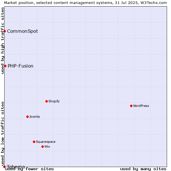 Market position of PHP-Fusion vs. CommonSpot vs. Taberna