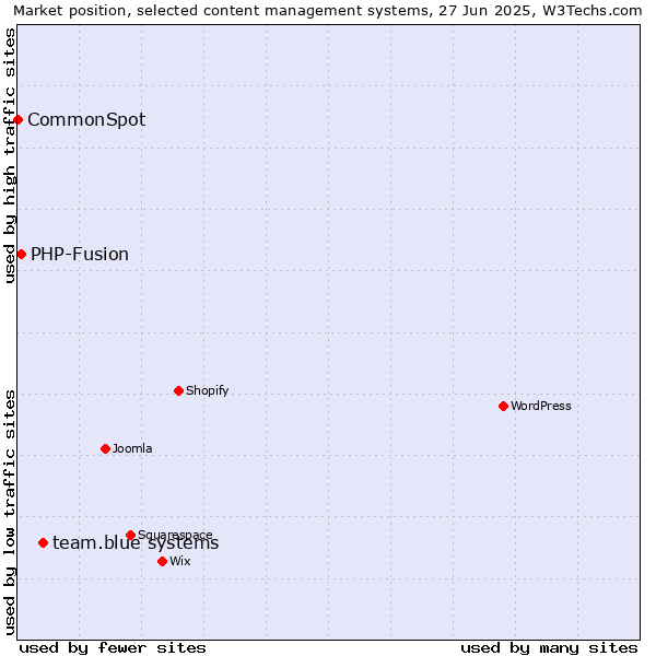 Market position of team.blue systems vs. PHP-Fusion vs. CommonSpot