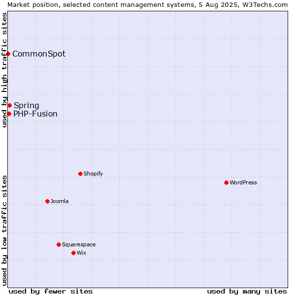 Market position of Spring vs. PHP-Fusion vs. CommonSpot