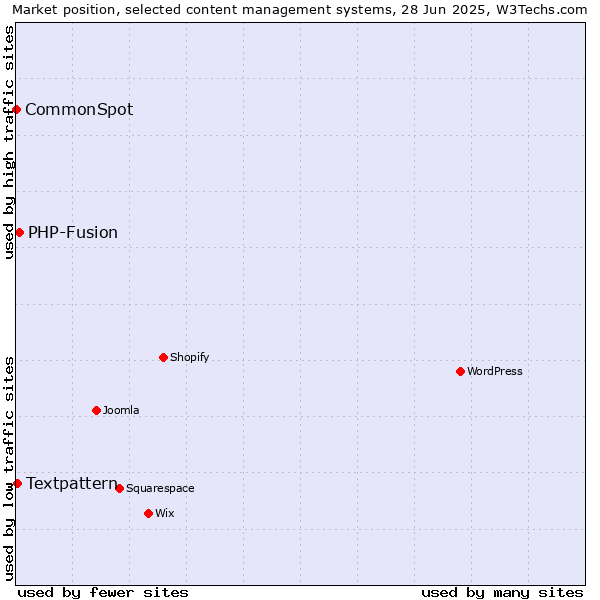 Market position of PHP-Fusion vs. Textpattern vs. CommonSpot