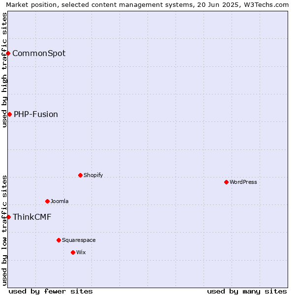 Market position of PHP-Fusion vs. ThinkCMF vs. CommonSpot