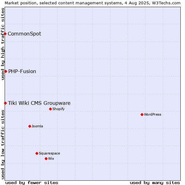 Market position of PHP-Fusion vs. Tiki Wiki CMS Groupware vs. CommonSpot