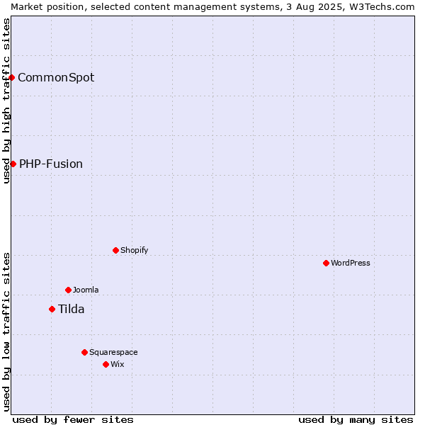 Market position of Tilda vs. PHP-Fusion vs. CommonSpot