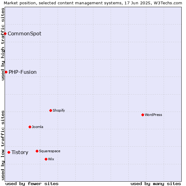 Market position of Tistory vs. PHP-Fusion vs. CommonSpot