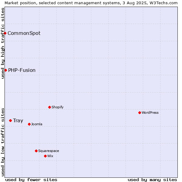 Market position of Tray vs. PHP-Fusion vs. CommonSpot