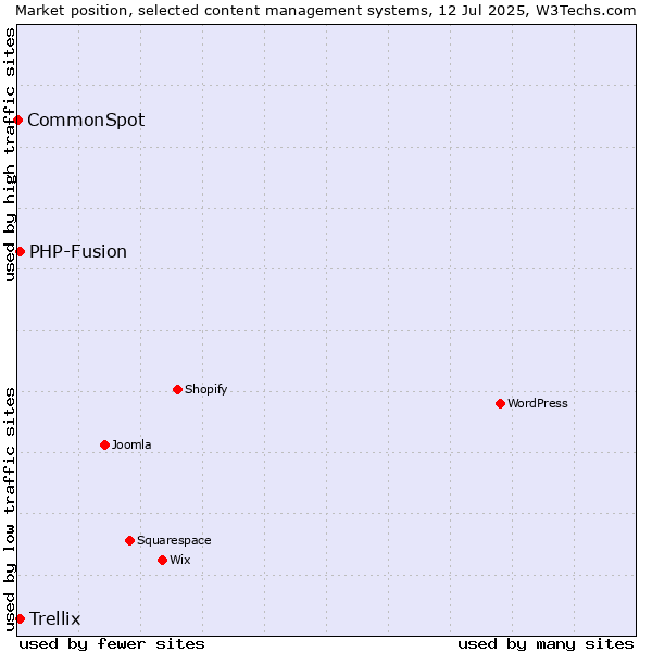 Market position of PHP-Fusion vs. Trellix vs. CommonSpot