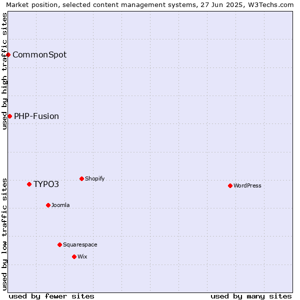 Market position of TYPO3 vs. PHP-Fusion vs. CommonSpot